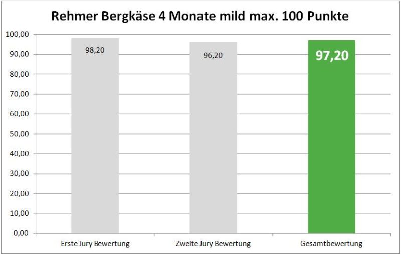 Rehmer Bergkäse Bewertung 4 Monate